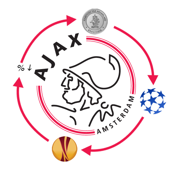 Vicieuze cirkel van Ajax